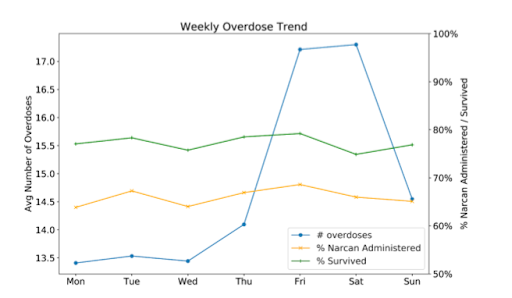 2017-2018 Overdoses in Pennsylvania by Day of Week